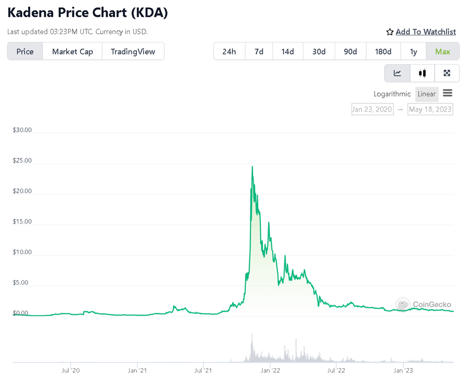 KDA price has plummeted after the arrival of Bitmain ASICs to their network